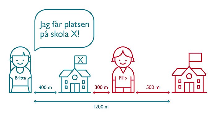 Två personer med olika avstånd till två olika skolor. Under illustrationen av personerna finns avståndet angivet.